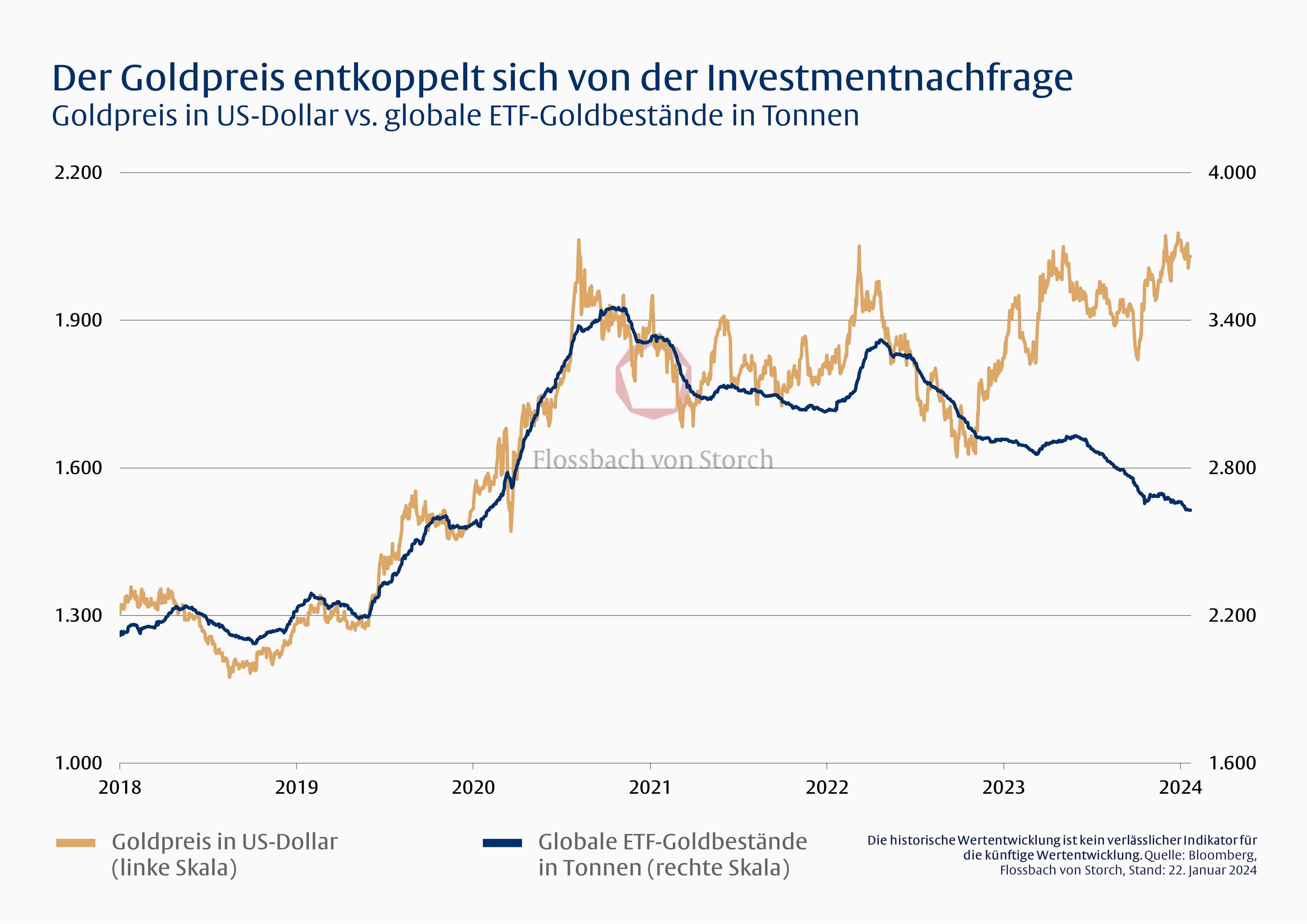Chart: Goldpreis in US-Dollar vs. globale ETF-Goldbest&auml;nde in Tonnen