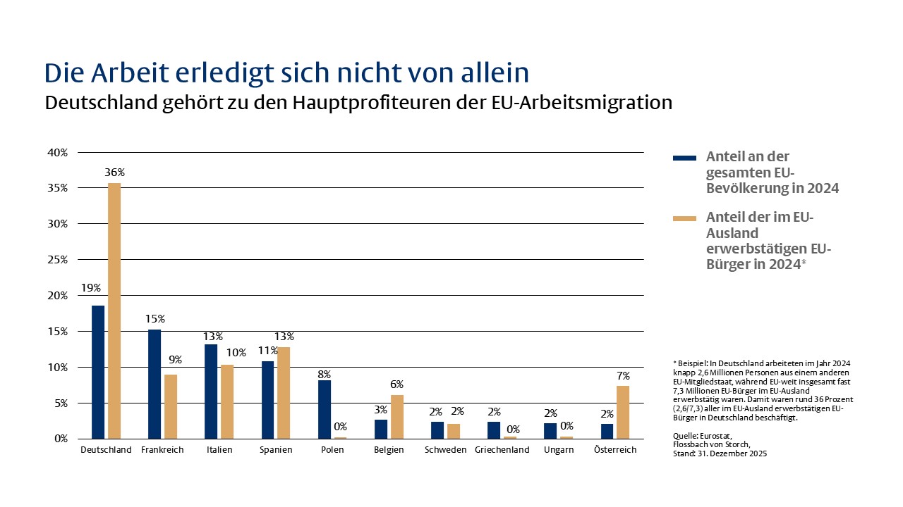 Europas Einbahnstra&szlig;e - 
