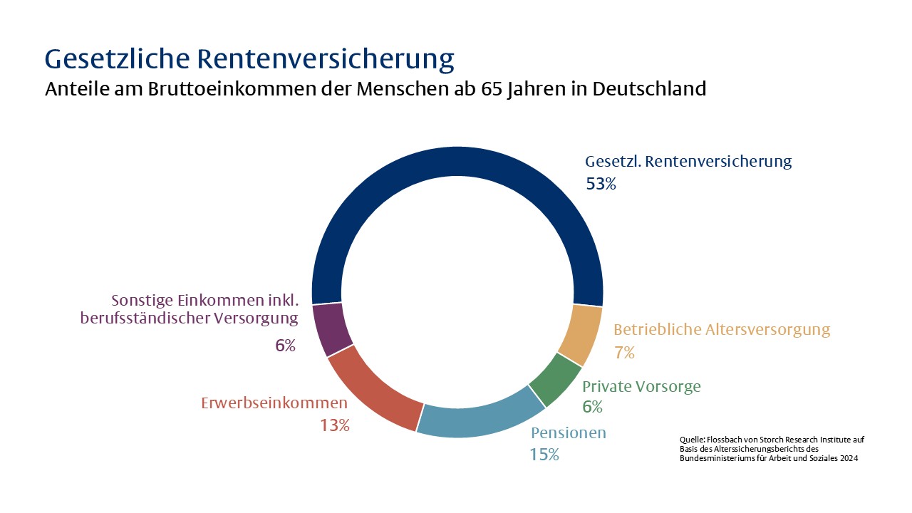 Altersvorsorge: Krankengeschichte in f&uuml;nf Akten - 