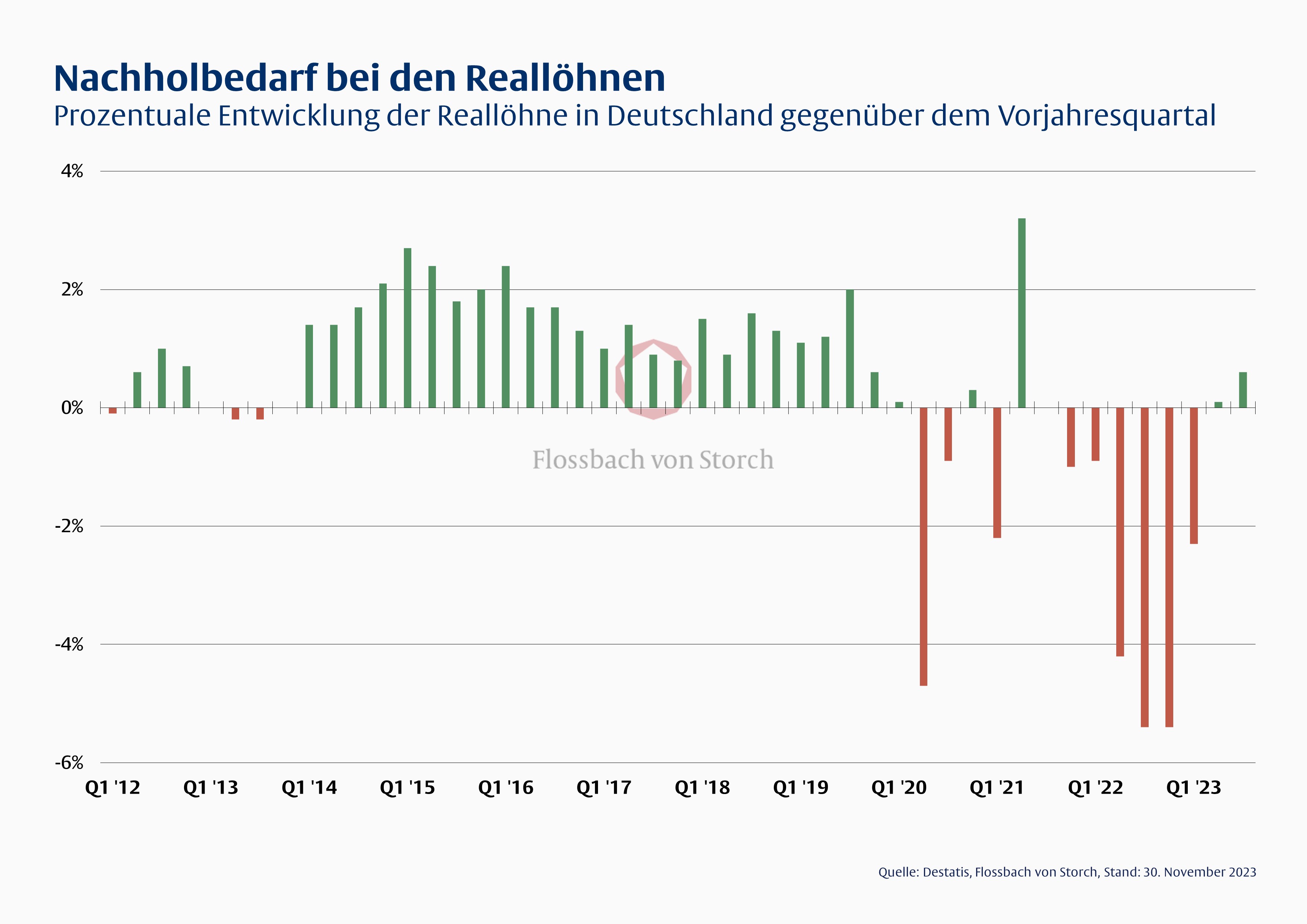 Chart: Prozentuale Entwicklung der Reall&ouml;hne in Deutschland gegen&uuml;ber dem Vorjahresquartal