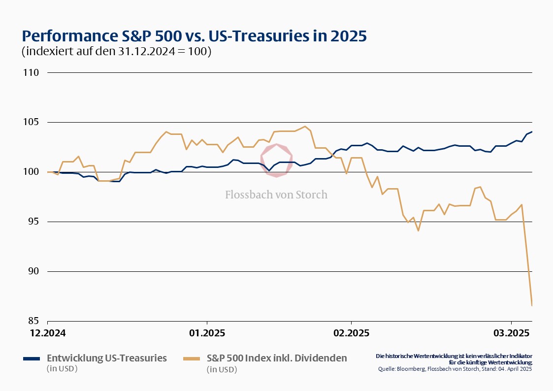 Multi-Asset: Langfristig robust(er) - 