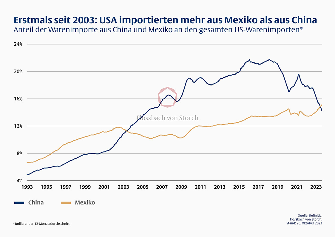 Emerging Markets: Anzeichen für Rückenwind - 