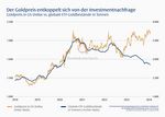 Chart: Goldpreis in US-Dollar vs. globale ETF-Goldbestände in Tonnen
