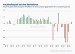 Chart: Prozentuale Entwicklung der Reallöhne in Deutschland gegenüber dem Vorjahresquartal