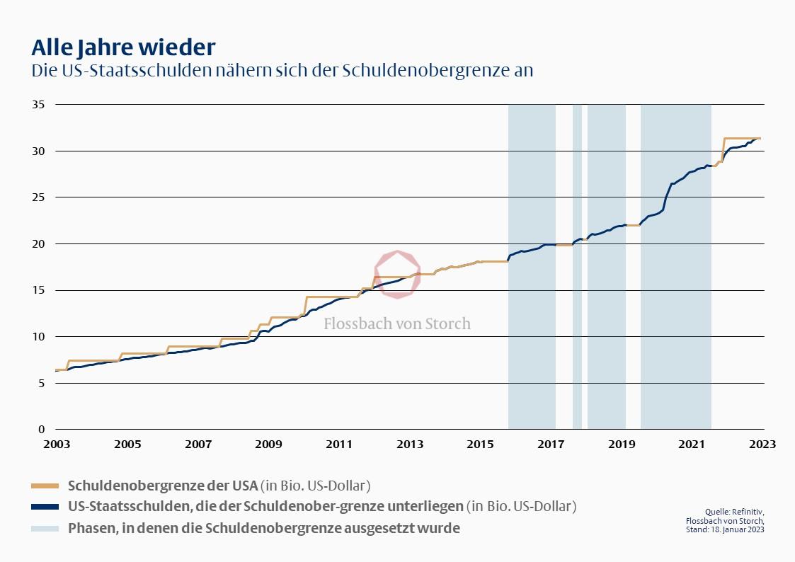 Die US-Staatsschulden n&auml;hern sich der Schuldenobergrenze an