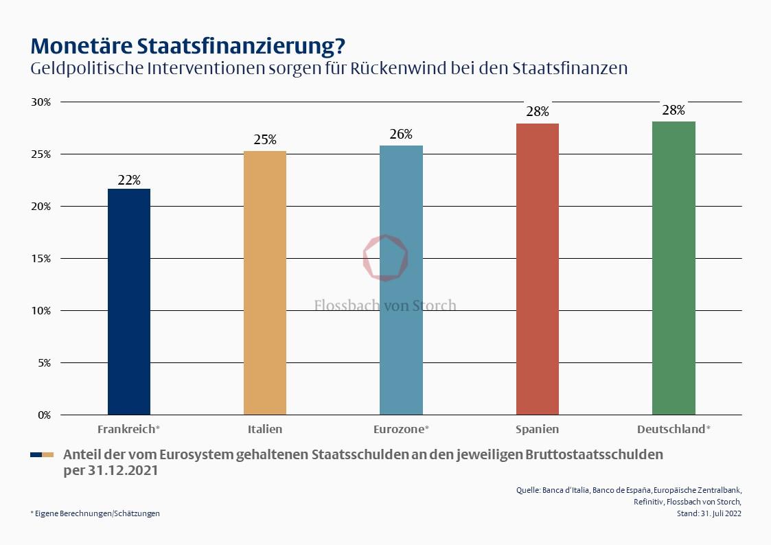 Monet&auml;re Staatsfinanzierung?