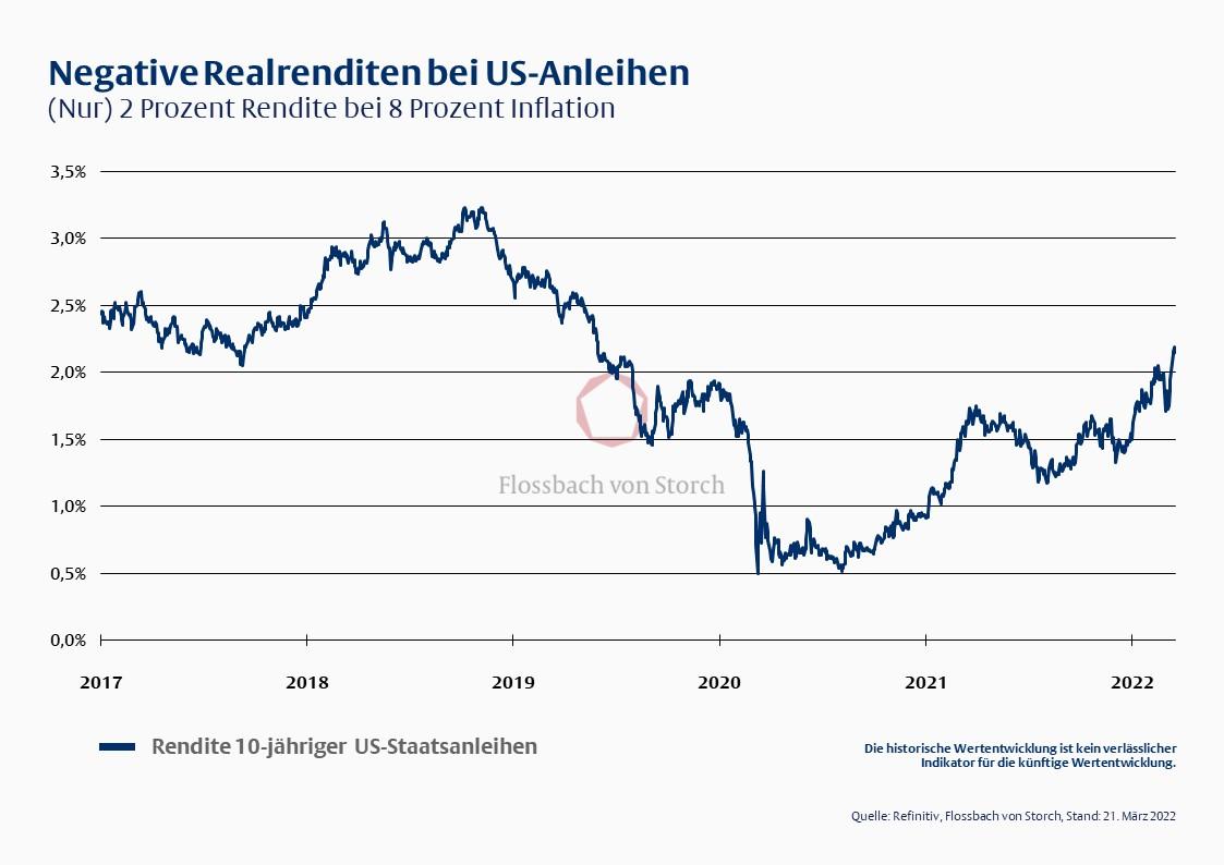 Negative Realrenditen bei US-Anleihen